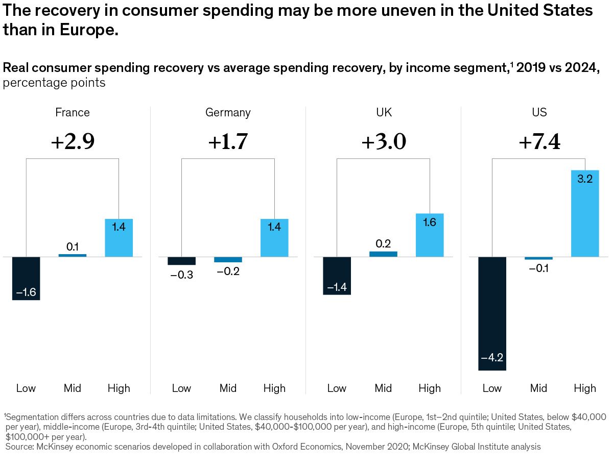 Consumer Spending on the Rebound