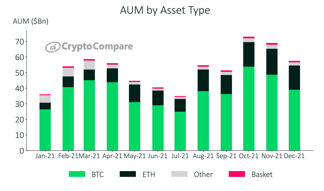 Crypto and bitcoin assets under management
